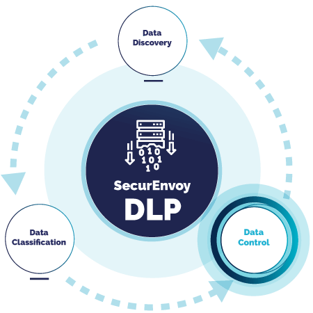 Data Control and Protection Across Multiple Channels